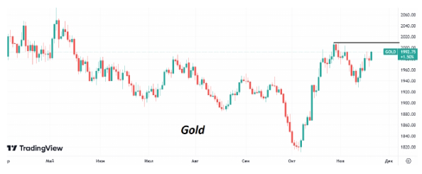 Во вторник котировки Brent корректируются после предыдущего сильного роста